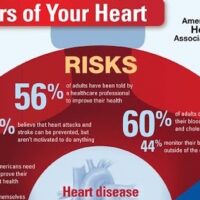 American Heart Association Infographics on Heart Disease