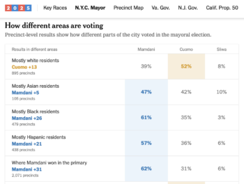 Mamdani won the primary “without the support of a majority of Black voters, once thought to be a requisite in New York,” the Times noted, as evidence that Black voters’ “bread-and-butter issues may get overlooked.” Yet far more Black voters than white or Latino voters went into the primary undecided, and in the general election, Mamdani resoundingly defeated Cuomo in majority-Black precincts (New York Times, 11/4/25).