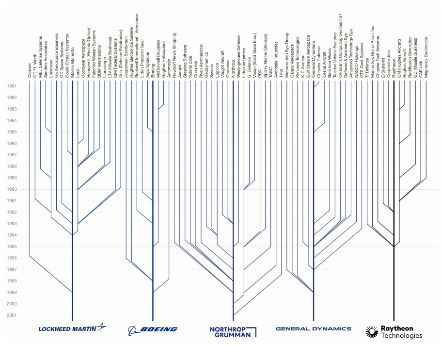 Two decades of defense contractor mergers and acquisitions consolidated the defense industry from more than 75 firms to the Big Five—Lockheed Martin, Boeing, Northrop Grumman, General Dynamics, and Raytheon (now RTX)—also known as “primes.” Chart by Thomas Gaulkin. Source: NASA, “Final Report of the Commission on the Future of the United States Aerospace Industry”