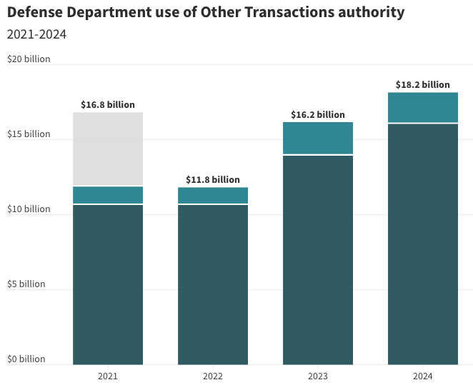 In the last decade, Defense Department contracts have increasingly been awarded to smaller companies under the department’s expanded Other Transactions authority. From fiscal year 2021 to 2024, Defense OTAs increased from nearly $12 billion (excluding Covid-related funding) to more than $18 billion, and award for follow-on production OTAs nearly doubled from $1.2 to $2.2 billion. Chart by Thomas Gaulkin / Flourish. Source: GAO, “Other Transaction Agreements: Improved Contracting Data Would Help DOD Assess Effectiveness.“