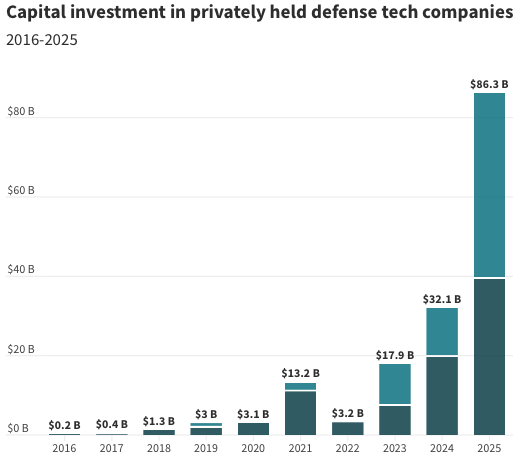 Over the last decade, private investment in the top 100 privately held defense firms (as ranked by the Silicon Valley Defense Group) has increased from $230 million in 2016 to $86 billion in 2025. Chart by Thomas Gaulkin / Flourish. Source: 2026 NatSec100 report, Silicon Valley Defense Group.