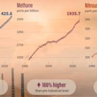 In 2025, all 3 dominant greenhouse gases hit record highs