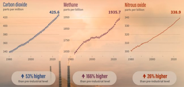 In 2025, all 3 dominant greenhouse gases hit record highs