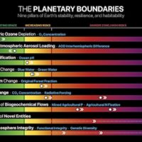 Seven of nine Planetary Boundaries are transgressed. The colors (green for “within the Safe Operating Space”, yellow for “Zone of Increasing Risk”, and red for “High Risk Zone”) refer to the state of boundary transgression. The boxplot summarizes the 13 control variables used in the assessment. The assessment uses the latest available data, some of which predate 2026. Visual: PBScience