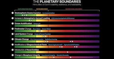 Seven of nine Planetary Boundaries are transgressed. The colors (green for “within the Safe Operating Space”, yellow for “Zone of Increasing Risk”, and red for “High Risk Zone”) refer to the state of boundary transgression. The boxplot summarizes the 13 control variables used in the assessment. The assessment uses the latest available data, some of which predate 2026. Visual: PBScience