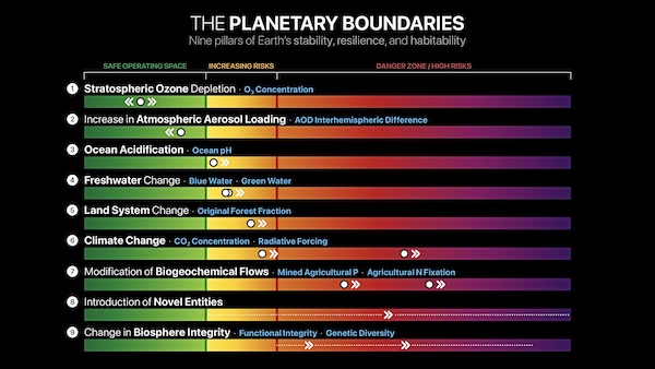 Seven of nine Planetary Boundaries are transgressed. The colors (green for “within the Safe Operating Space”, yellow for “Zone of Increasing Risk”, and red for “High Risk Zone”) refer to the state of boundary transgression. The boxplot summarizes the 13 control variables used in the assessment. The assessment uses the latest available data, some of which predate 2026. Visual: PBScience