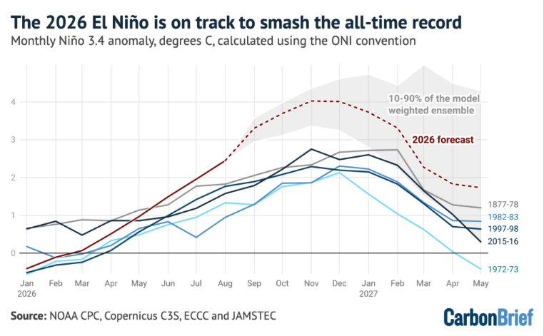 Monthly Niño 3.4 anomaly (degrees C) for the five strongest El Niño events on record, for 2026 through August and the 2026-27 forecast across 14 models, each relative to a centred 30-year climatology (ONI convention). Data from NOAA CPC, Copernicus C3S, ECCC and JAMSTEC. Chart by Carbon Brief.