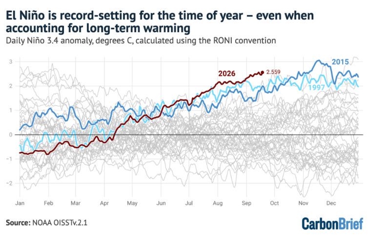 Daily relative Niño 3.4 (RONI) anomalies for every year, 1982-2026. Chart by Carbon Brief.
