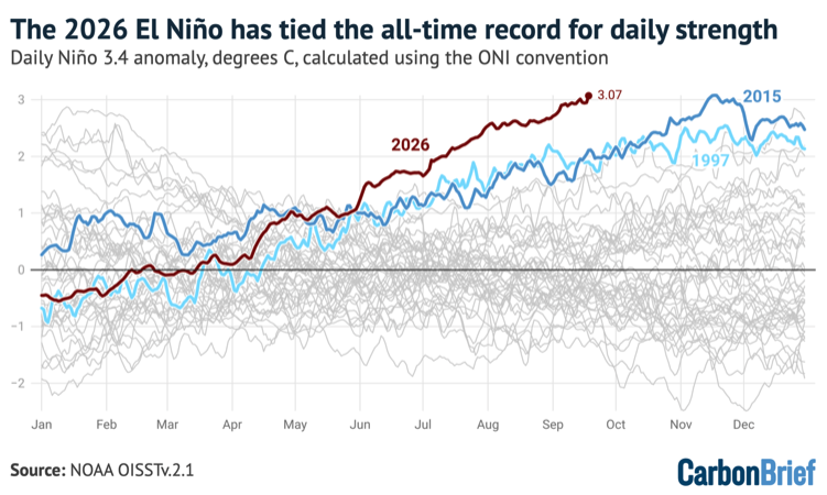 Daily Niño 3.4 sea surface temperature anomalies, 1982-2026, each relative to a centred 30-year climatology (ONI convention). Chart by Carbon Brief.