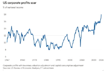 Corporate Profit