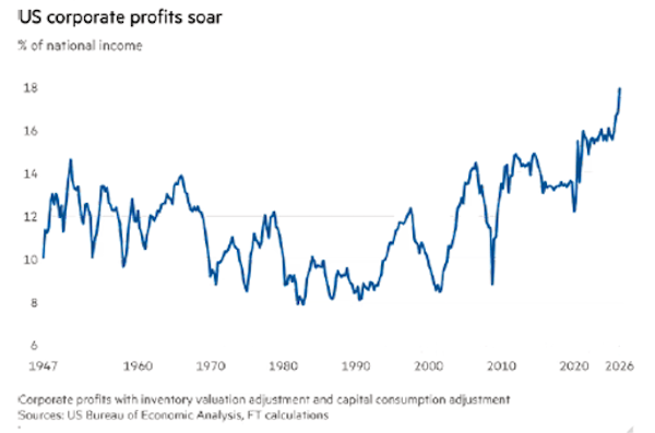 Corporate Profit