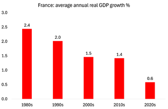Francia: crecimiento medio anual del PIB real (porcentaje). Fuente: FMI