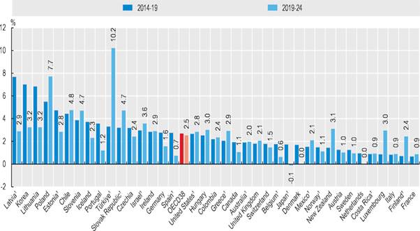 Crecimiento anual del gasto en salud per cápita (términos reales), 2014-2019 y 2019-2024: fuente OCDE